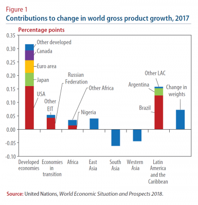 Figure 1: Contributions to change in world gross product growth, 2017