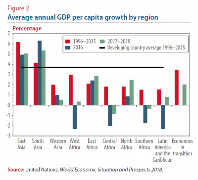 Figure 2: Average annual GDP per capita growth by region