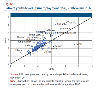 Figure 1: Ratio of youth-to-adult unemployment rates, 2006 versus 2017