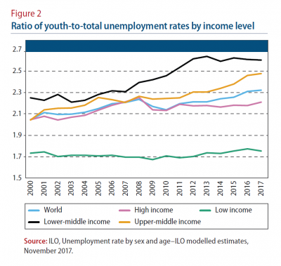 Figure 2: Ratio of youth-to-total unemployment rates by income level
