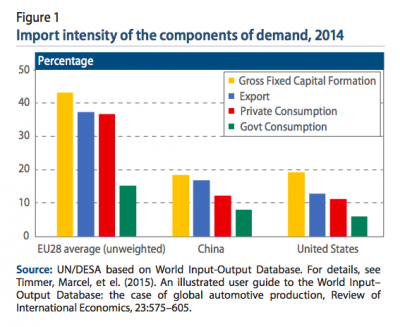 Figure 1: Import intensity of the components of demand, 2014