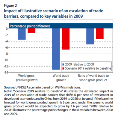 Figure 2: Impact of illustrative scenario of an escalation of trade barriers, compared to key variables in 2009