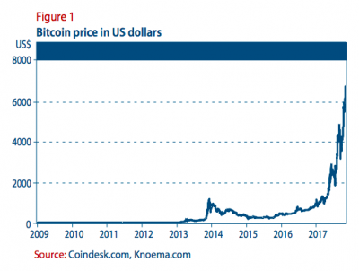 Figure 1: Bitcoin Price in US Dollars
