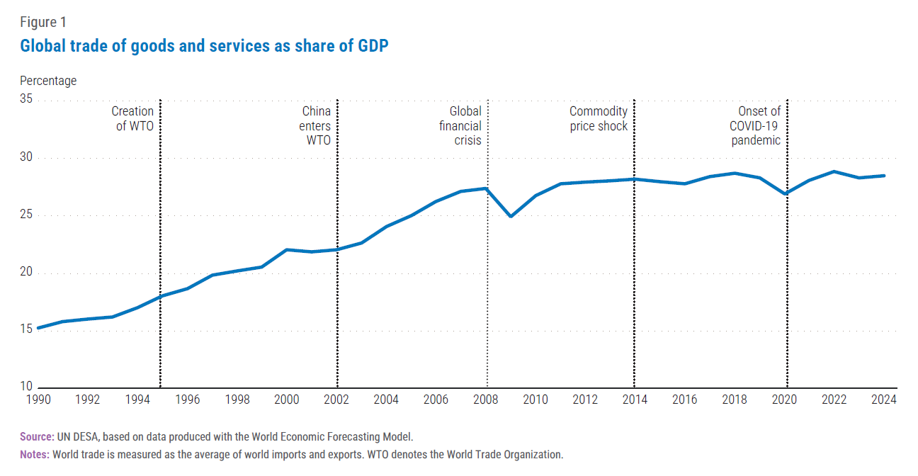 Global Trades of goods and services chart