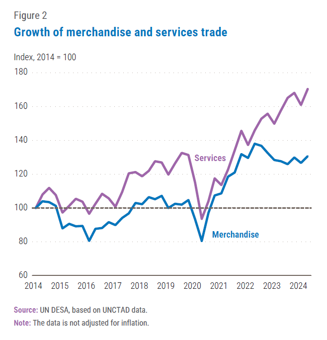Growth of merchandise and services chart