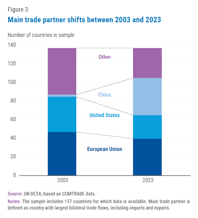 Main trade partner shifts chart