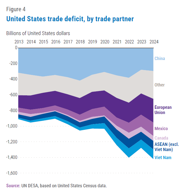 US Trade deficit chart