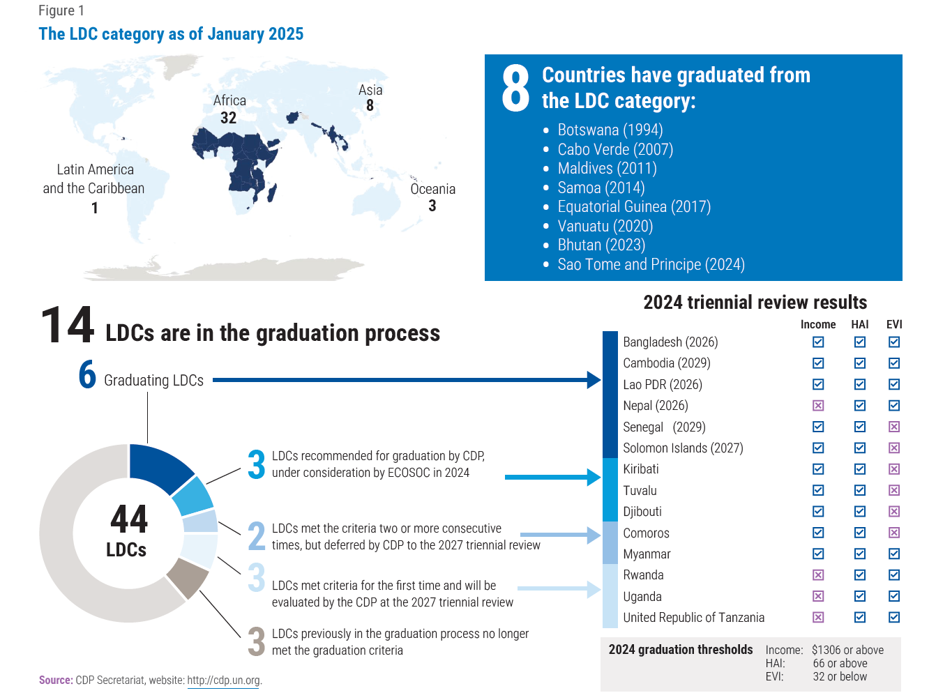 LDC Categories as of January 2025 Information charts