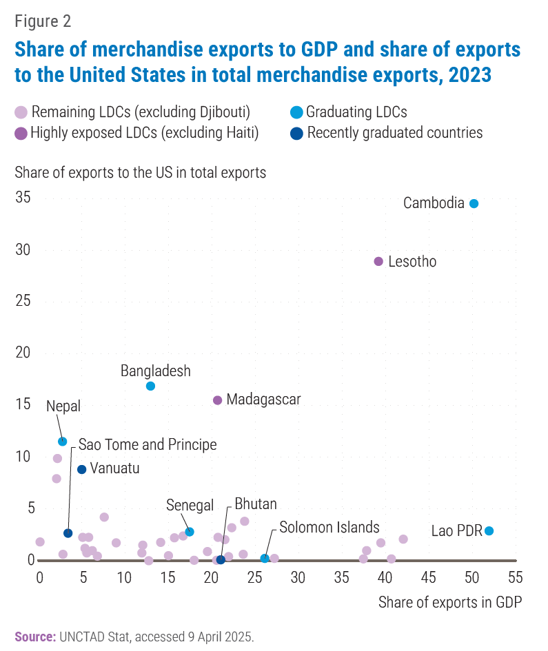 Share of merchandise exports to GDP and US total merchandise exports chart