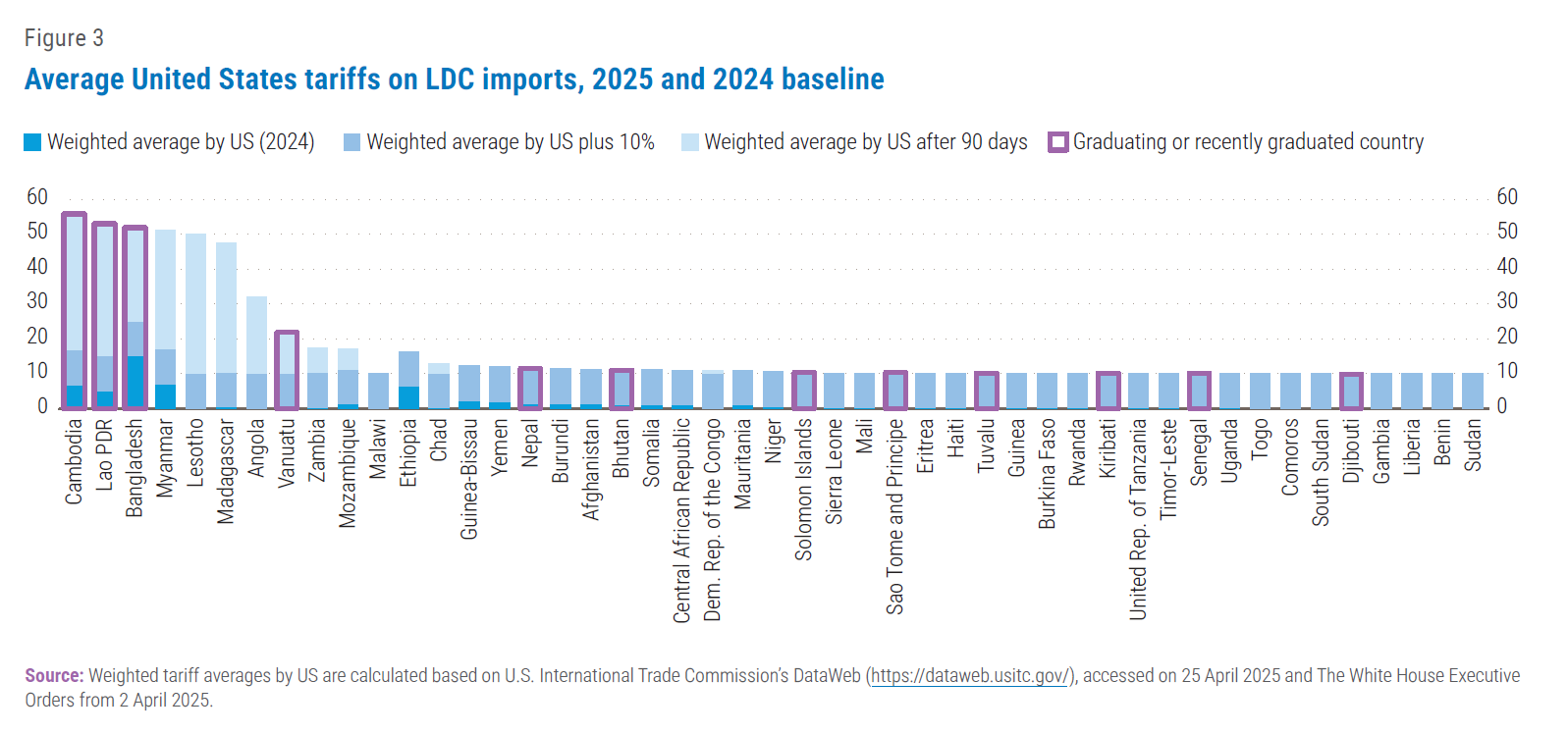 Average US tariffs on LDC Imports chart
