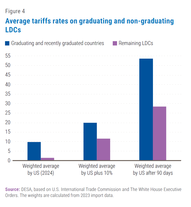 Avg tariffs rates on graduating and non graduating LDCs