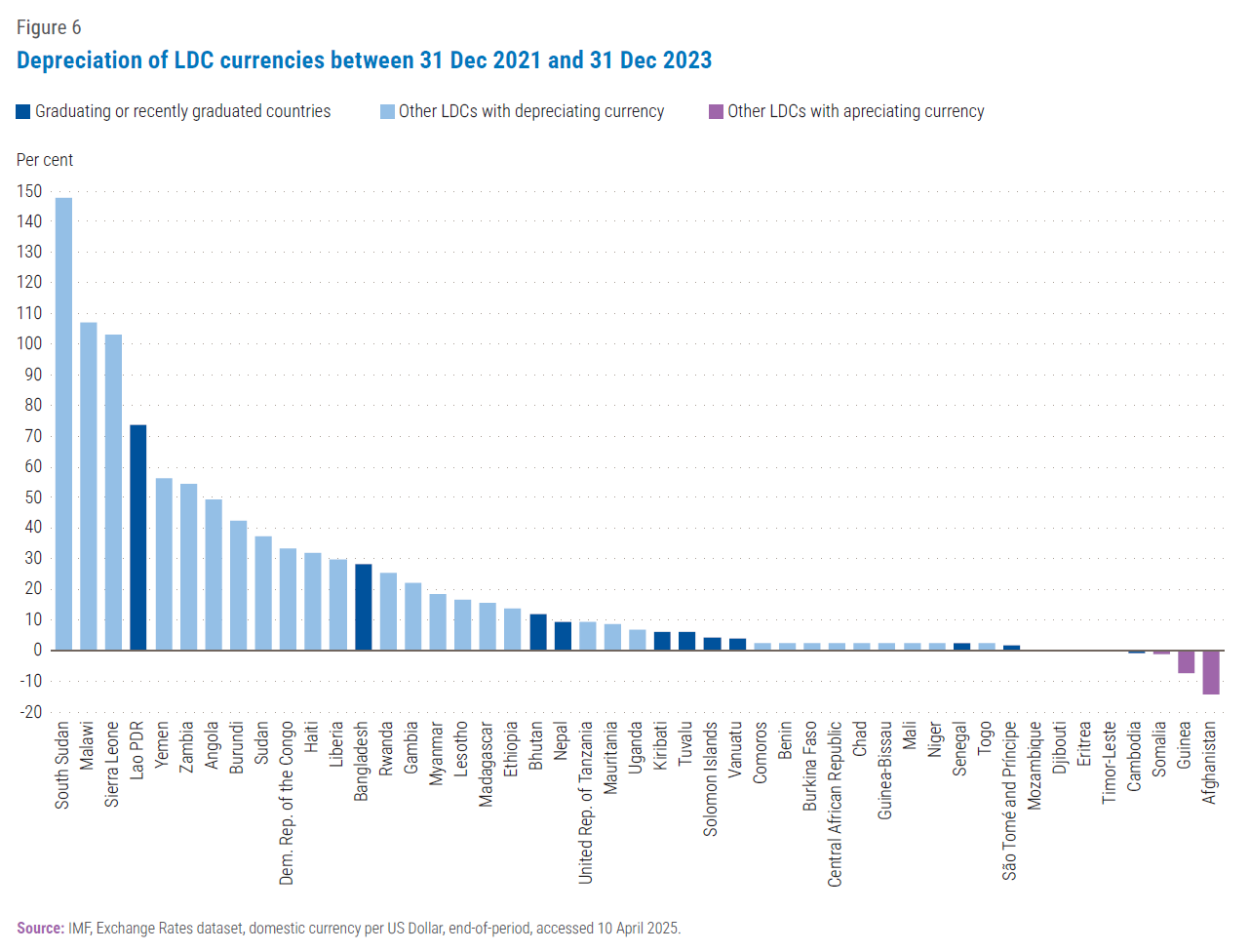 Depreciation of LDC currencies