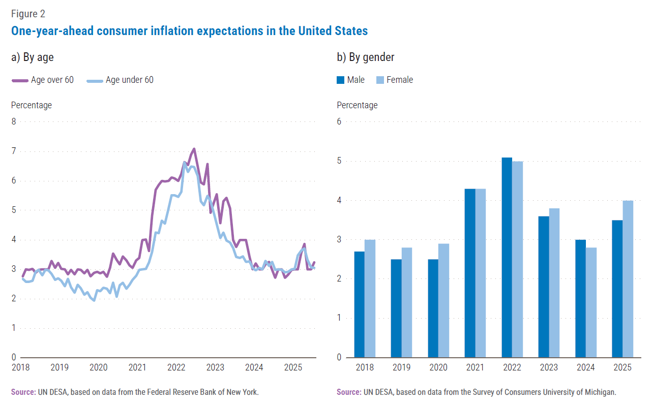 one year ahead chart
