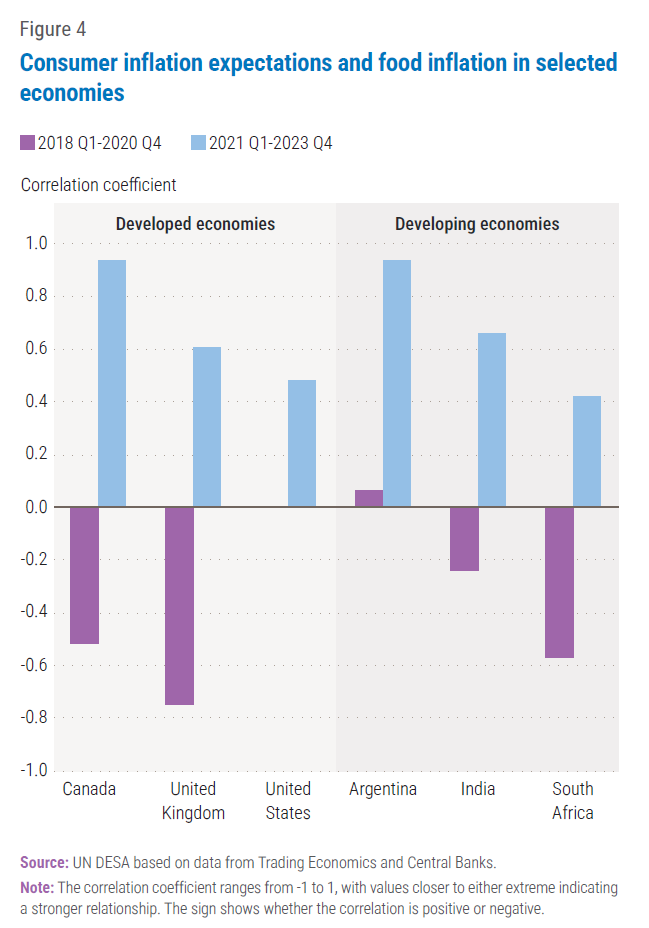 Consumer expectations chart