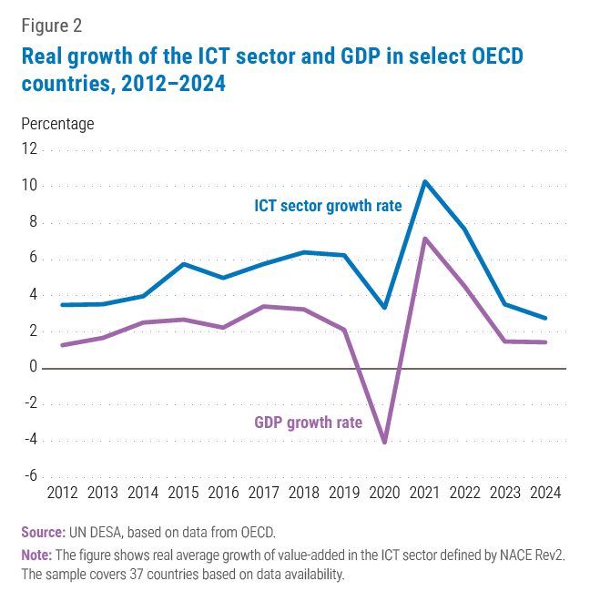 Growth of ICT sector and GDP