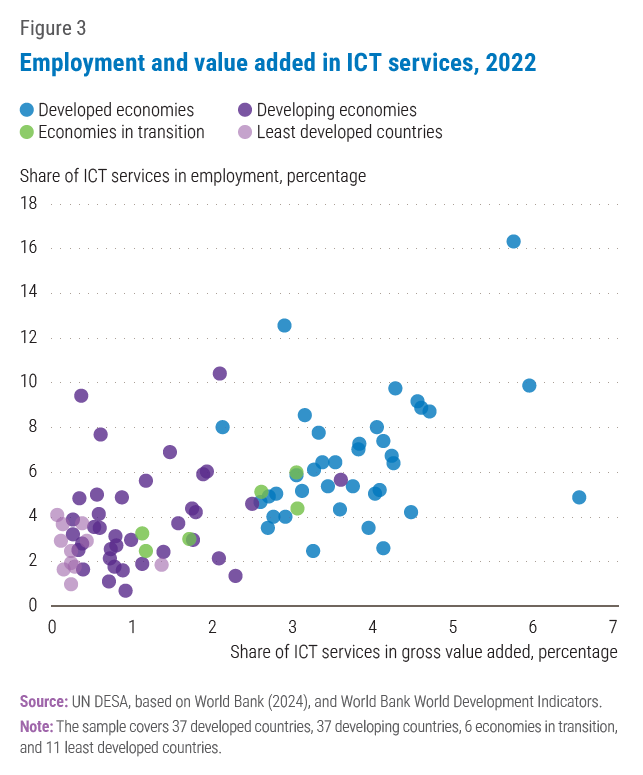 Employment and value added in ICT