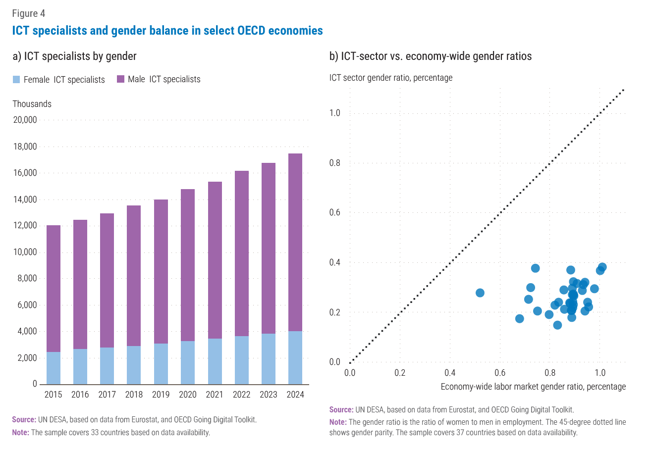 ICT specialists and gender balance