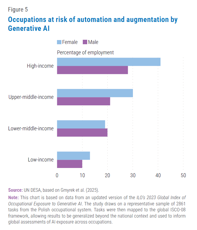 Occupations at risk of automation